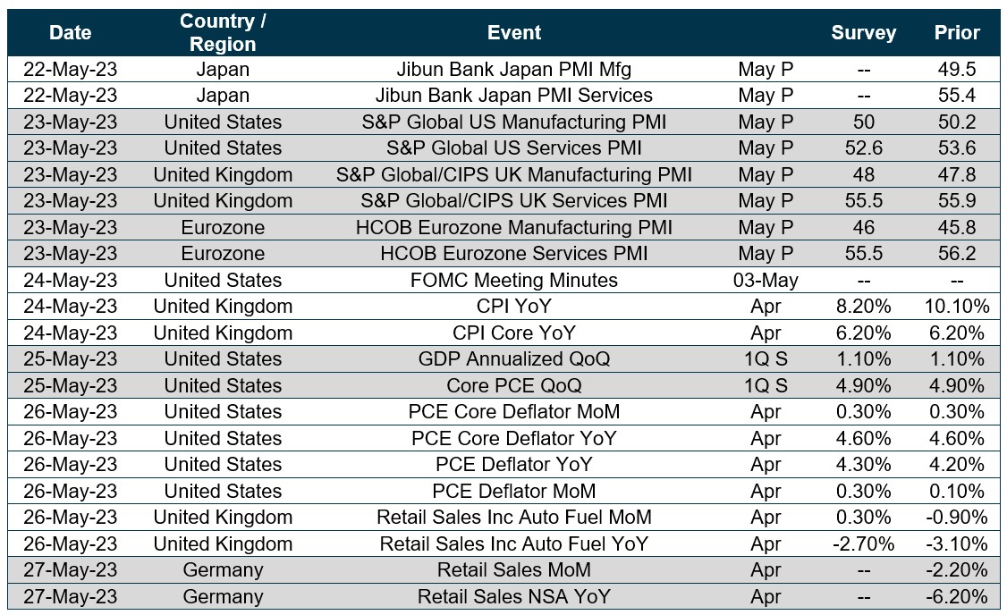 Chart of upcoming dates