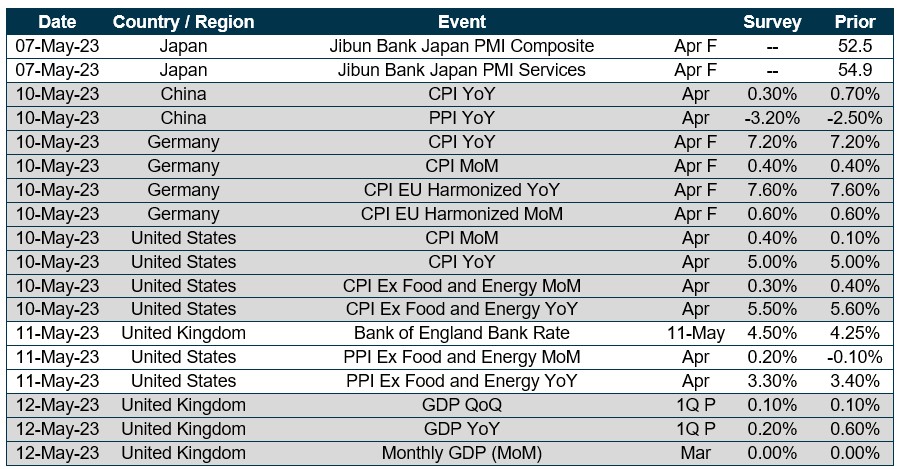 Chart of upcoming dates