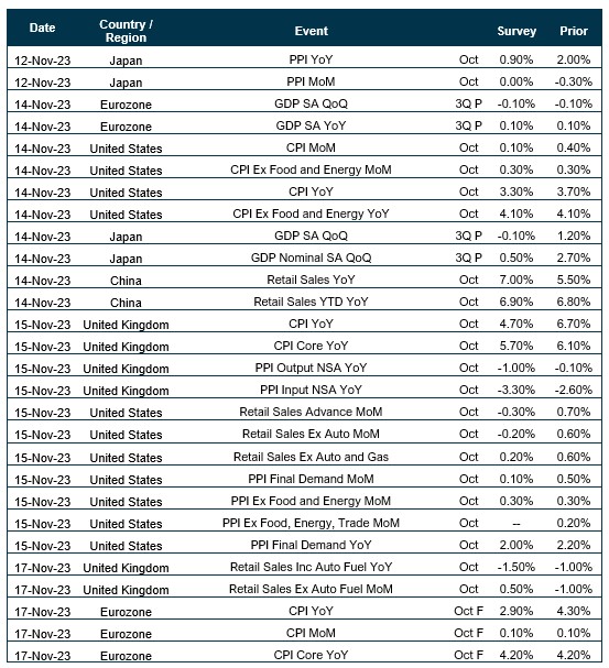 Chart of upcoming dates