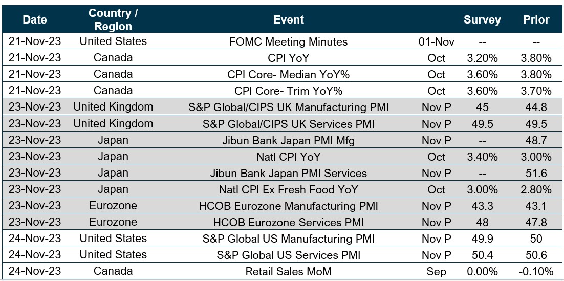 Chart of upcoming dates