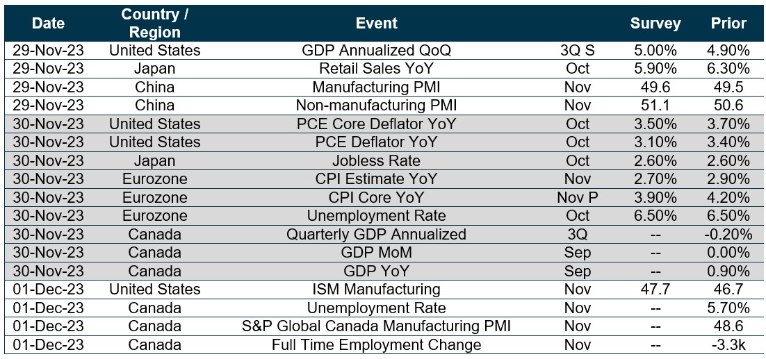 Chart of upcoming dates