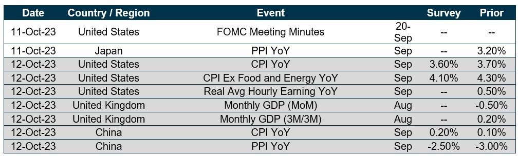 Chart of upcoming dates