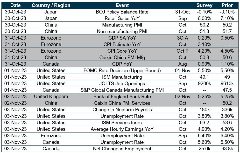 Chart of upcoming dates