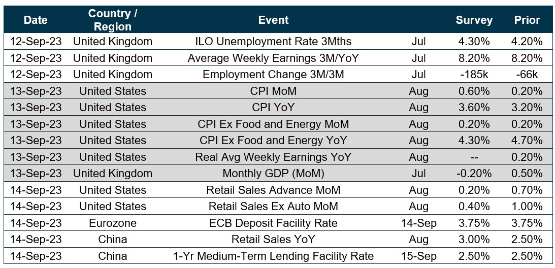 Chart of upcoming dates