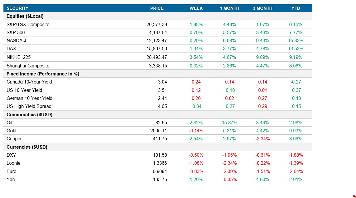 Performance table