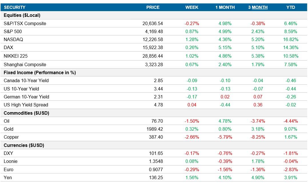 Performance table