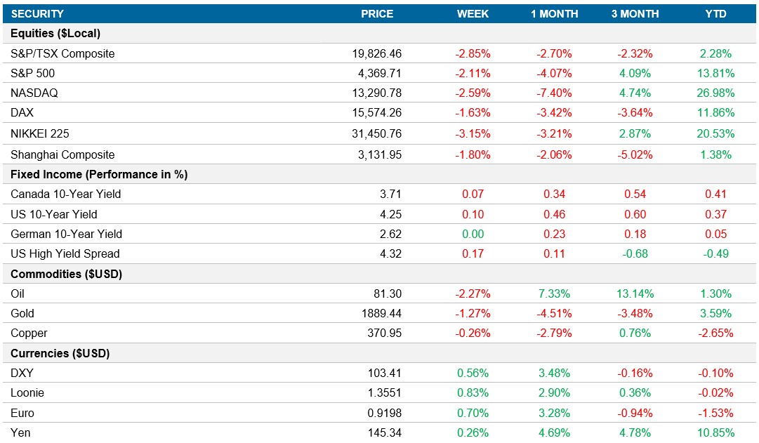 Performance table