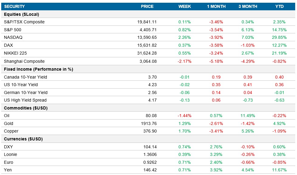 Performance table