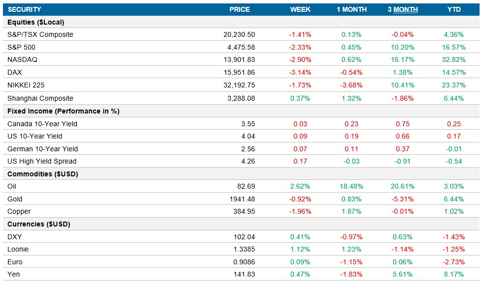 Performance table