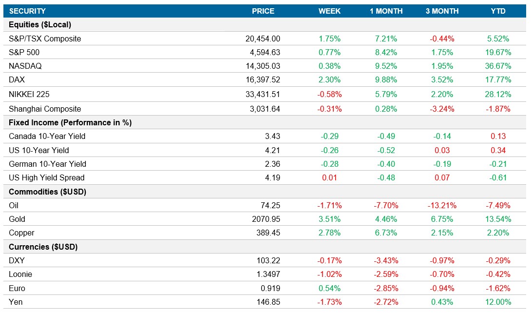 Performance table