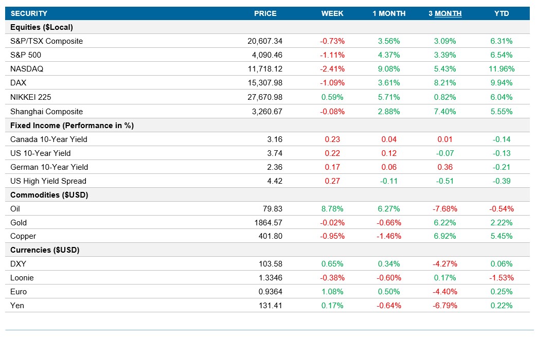 Performance table