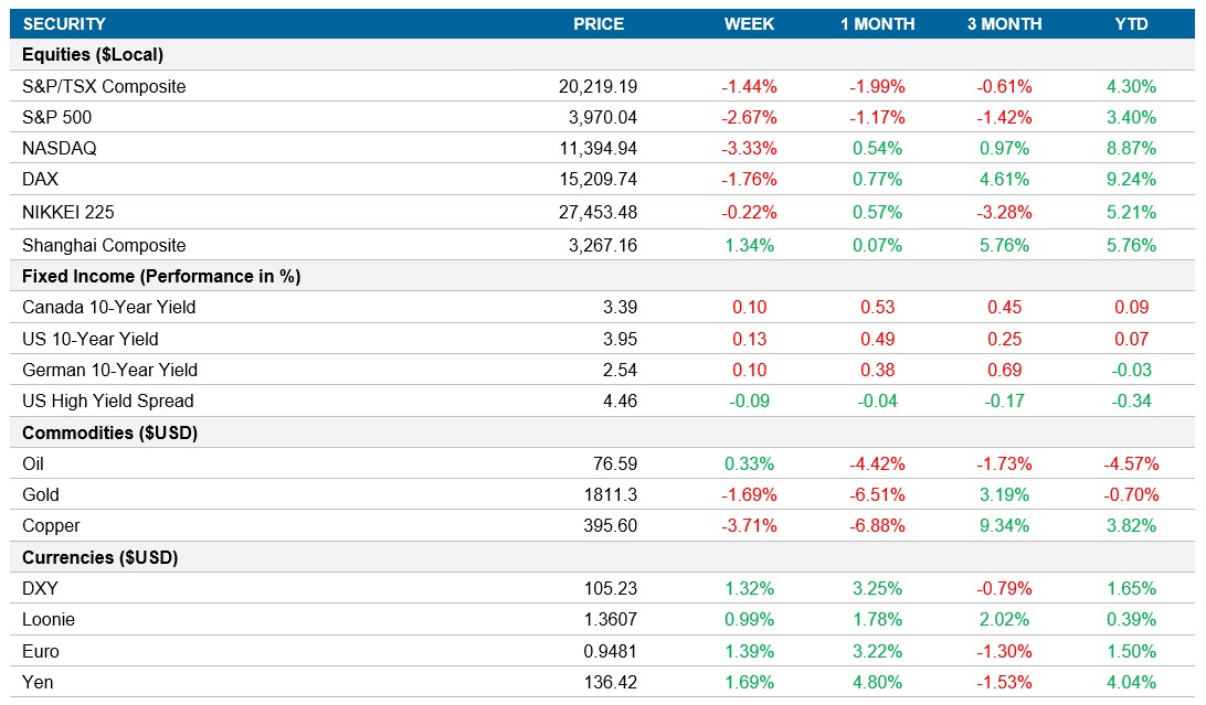 Performance table