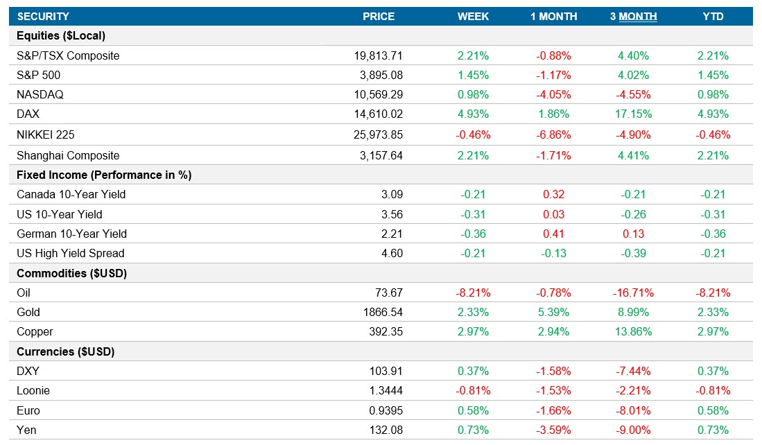 Performance table