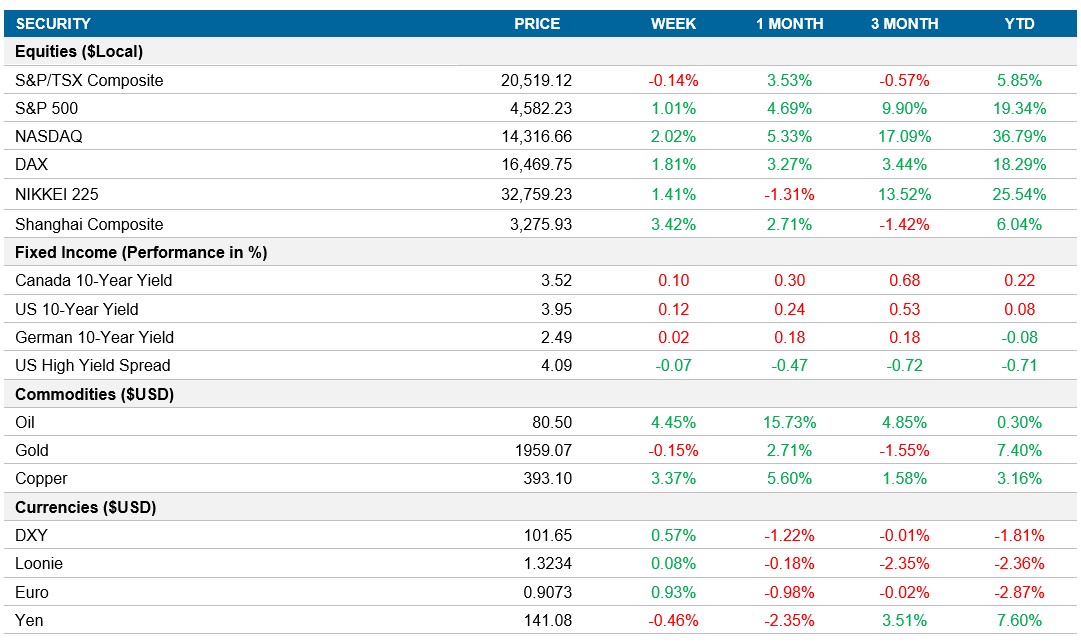 Performance table