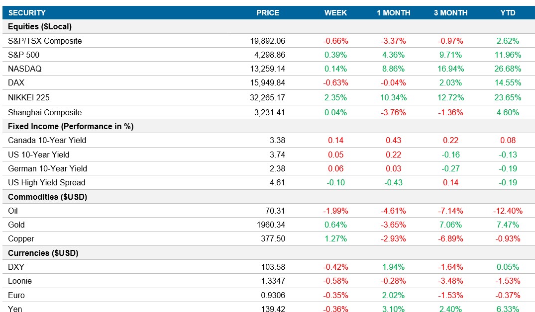 Performance table