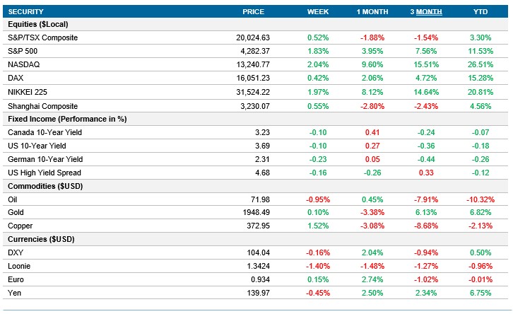 Performance table