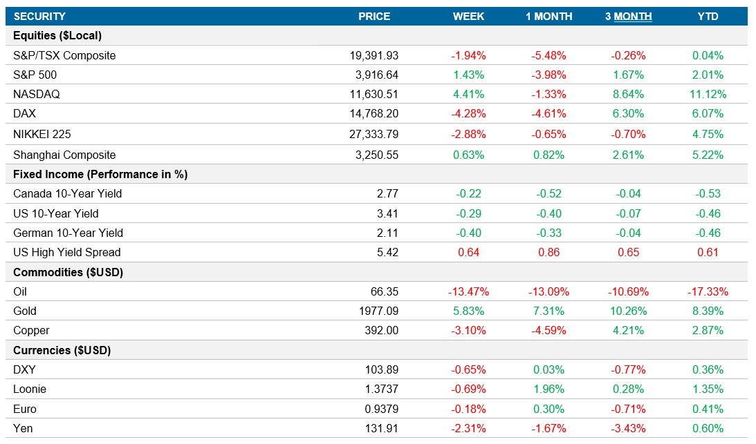 Performance table