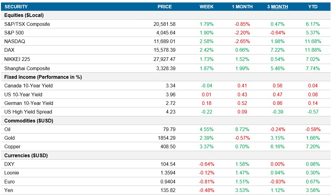 Performance table