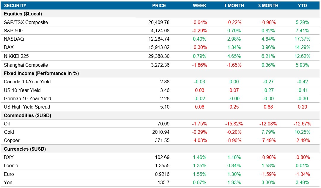 Performance table