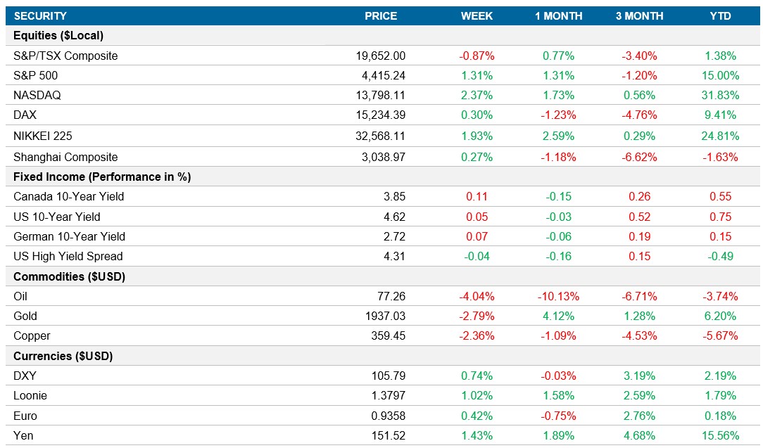 Performance table