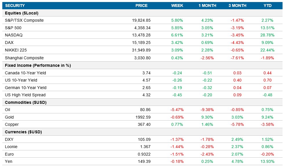 Performance table