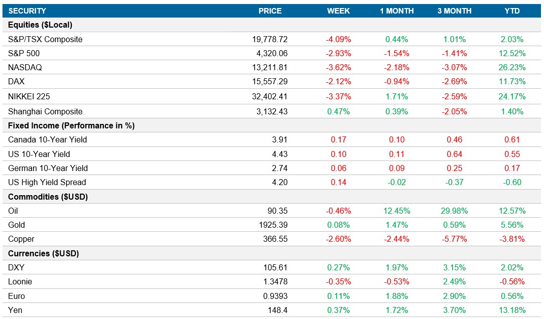 Performance table