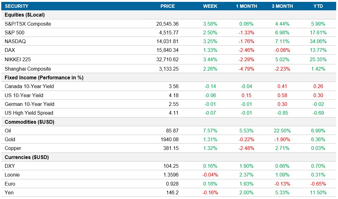 Performance table