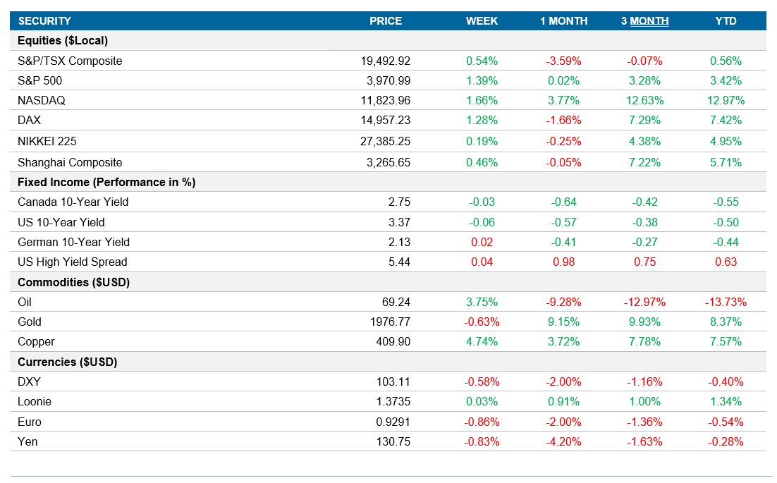 Performance table