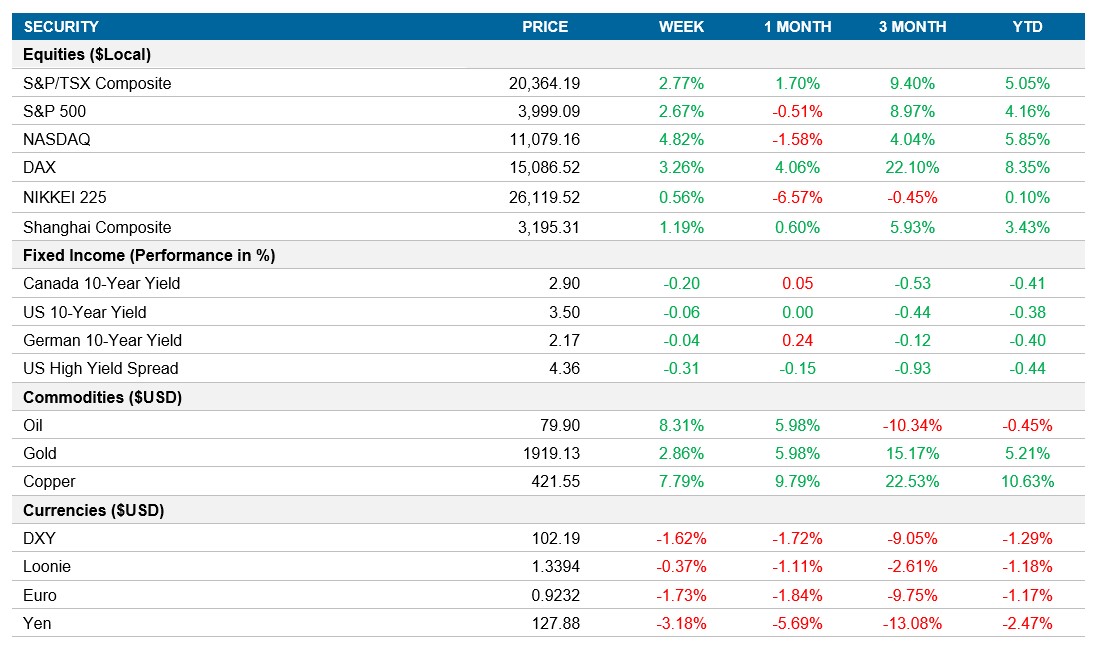 Performance table