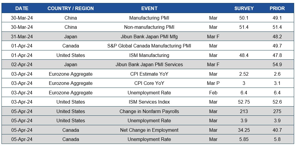 Chart of upcoming dates