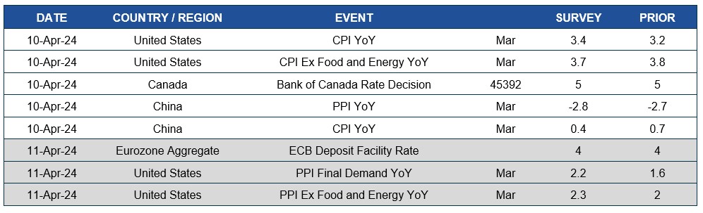 Chart of upcoming dates