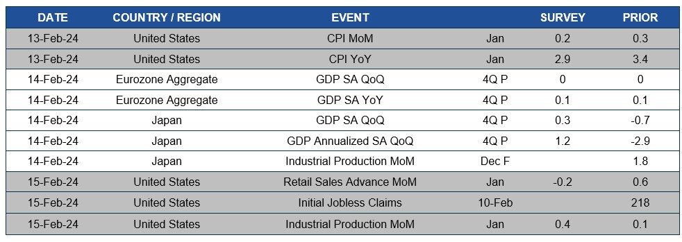 Chart of upcoming dates