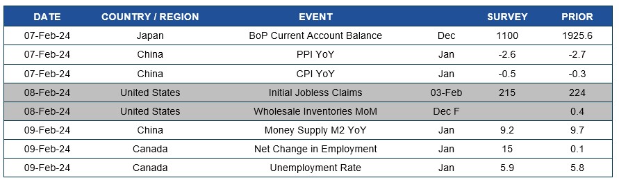 Chart of upcoming dates