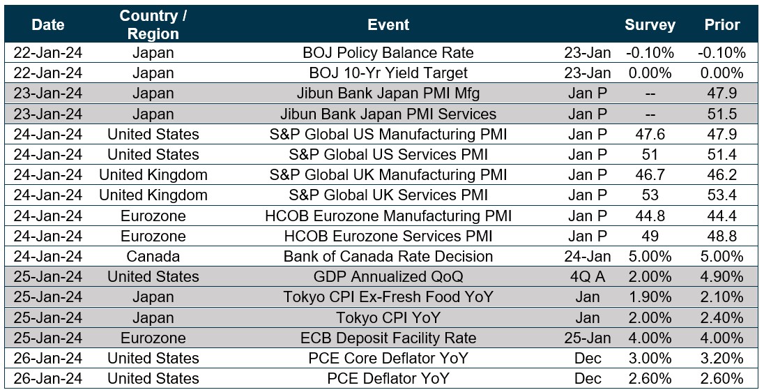 Chart of upcoming dates