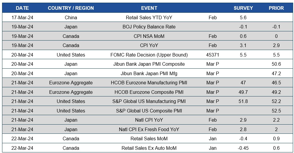 Chart of upcoming dates