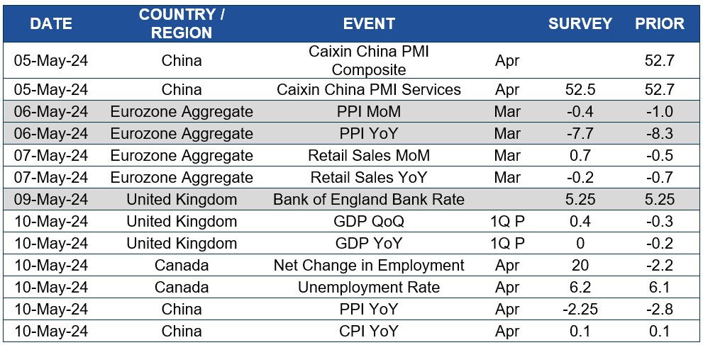 Chart of upcoming dates