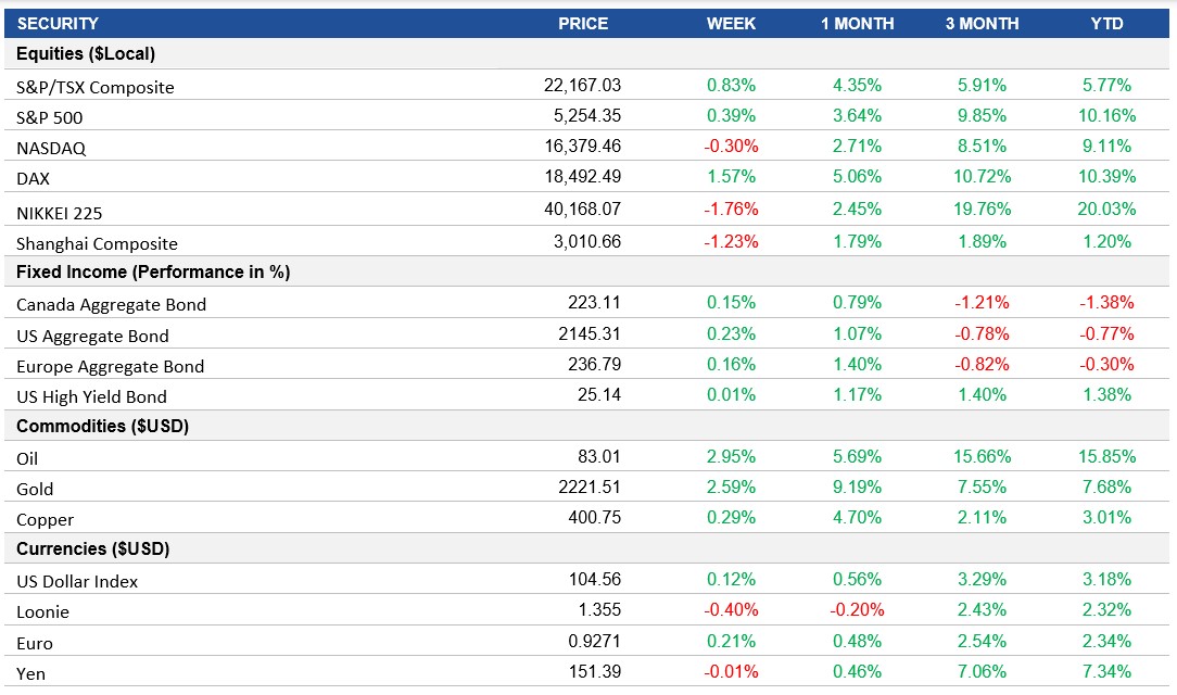 Performance table