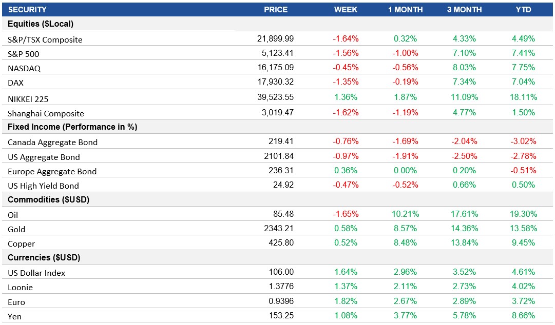 Performance table