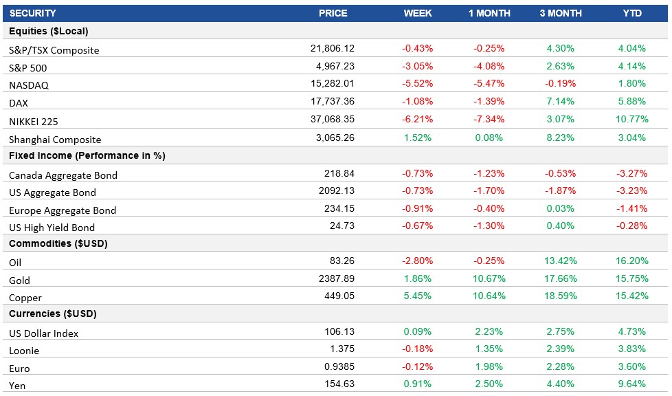 Performance table