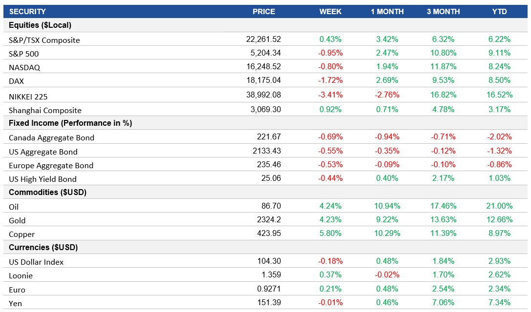 Performance table