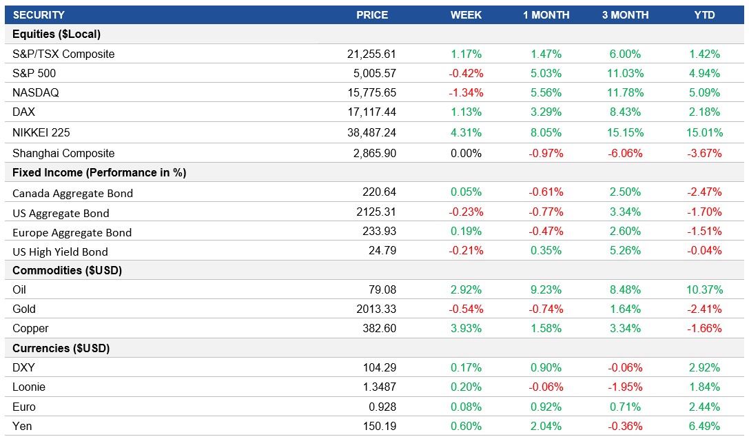 Performance table