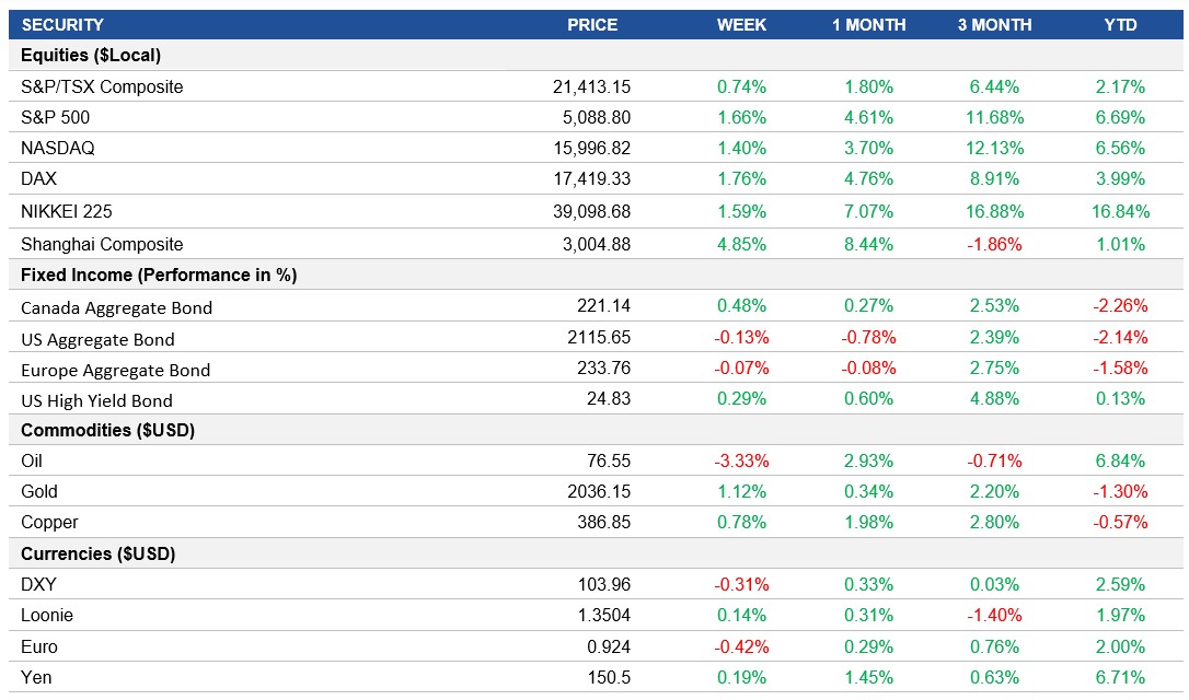 Performance table