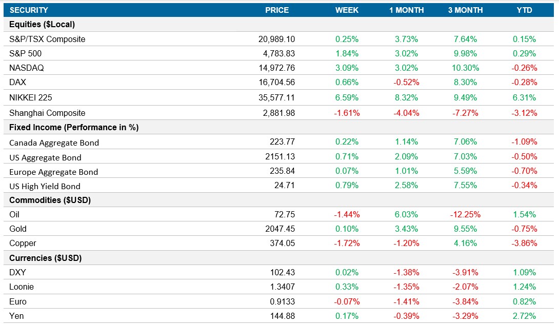 Performance table