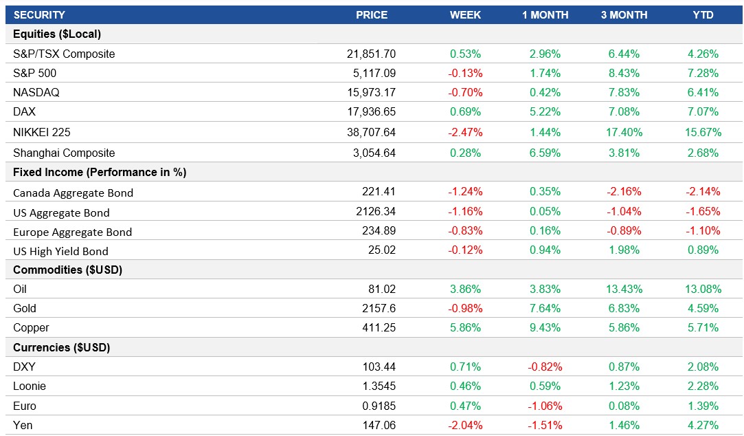 Performance table