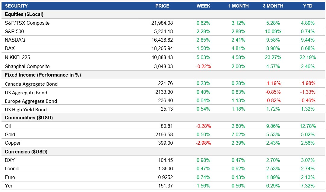 Performance table