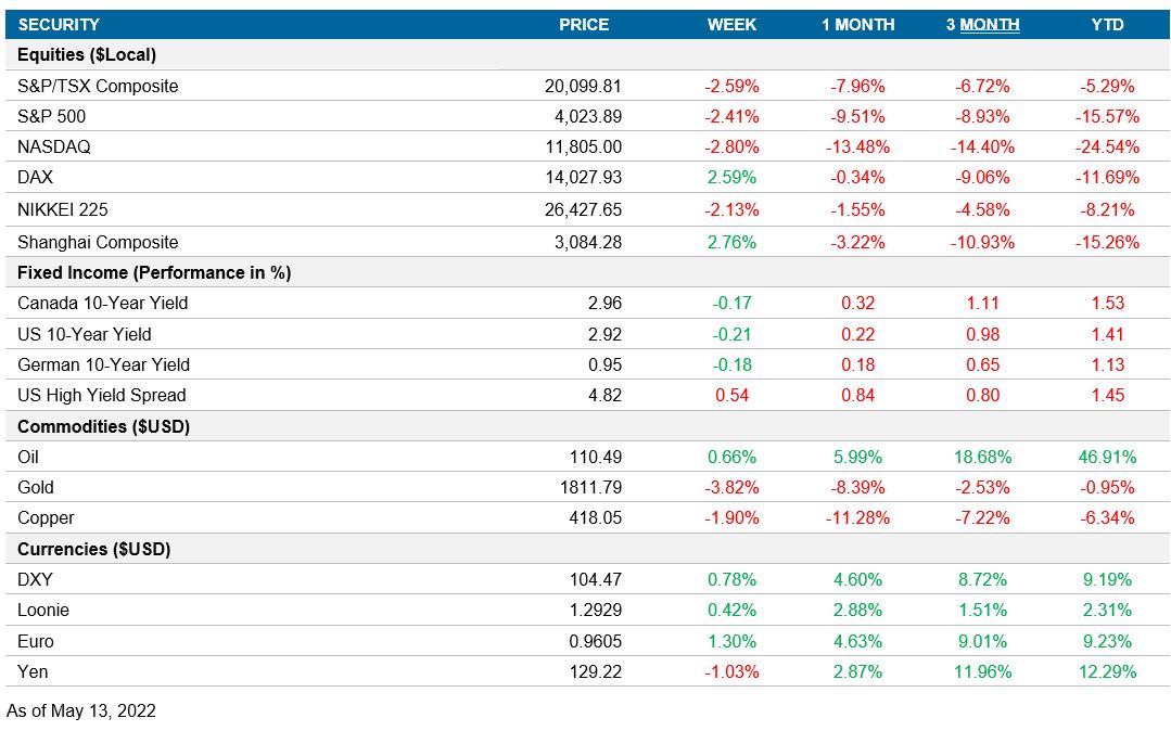 Performance table