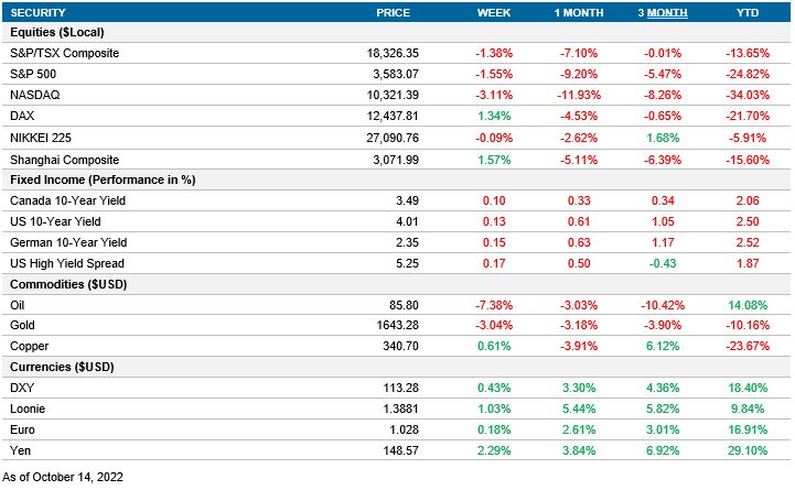 Performance table
