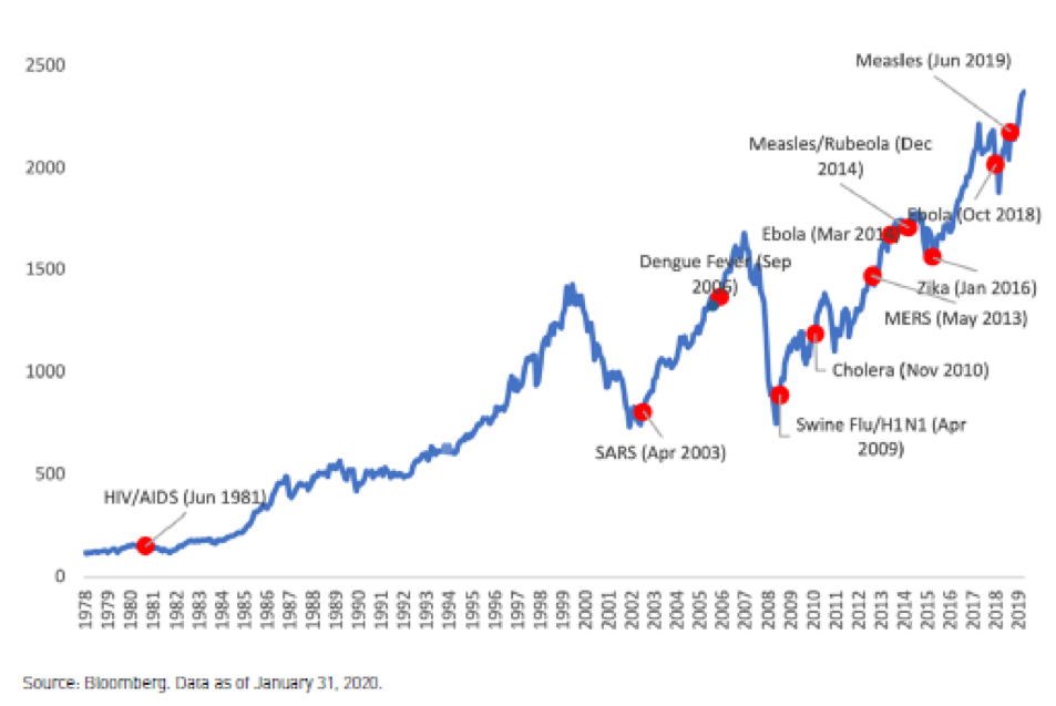 Ce graphique illustre comment les replis du marché au cours des 40 dernières années se sont corrigés d’eux-mêmes au fil du temps.