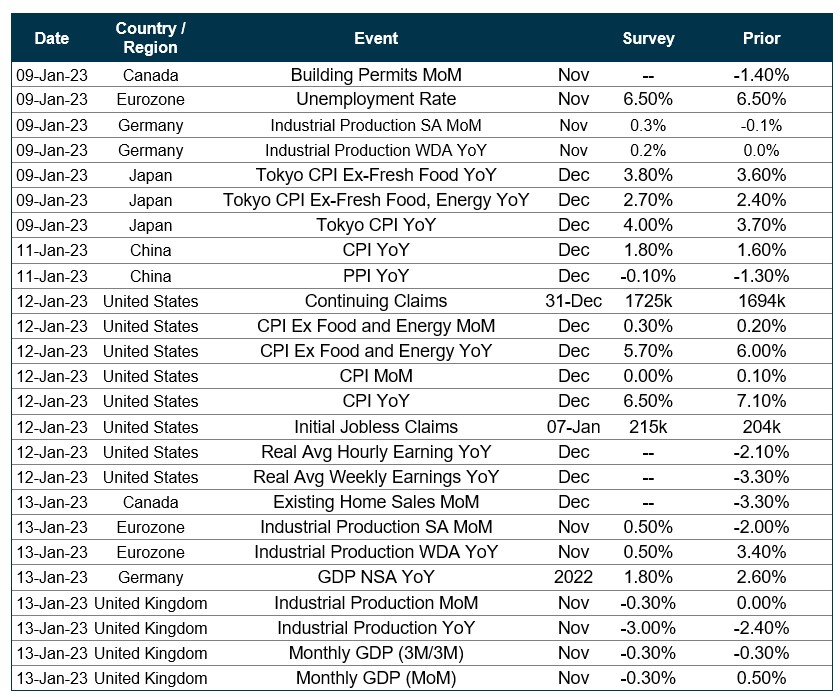 Chart of upcoming dates