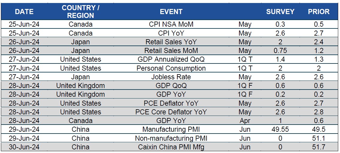 Chart of upcoming dates